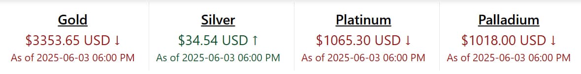Screenshot of WITVT showing the spot prices for precious metals.